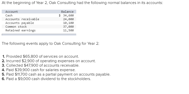 Solved At The Beginning Of Year 2, Oak Consulting Had The 