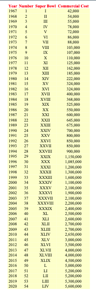 X \ Front Office Sports على X: Cost Of A 30-Second Super Bowl Ad: 1967:  $42,500 2023: $7 million