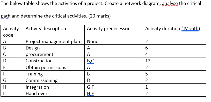 solved-the-below-table-shows-the-activities-of-a-projec