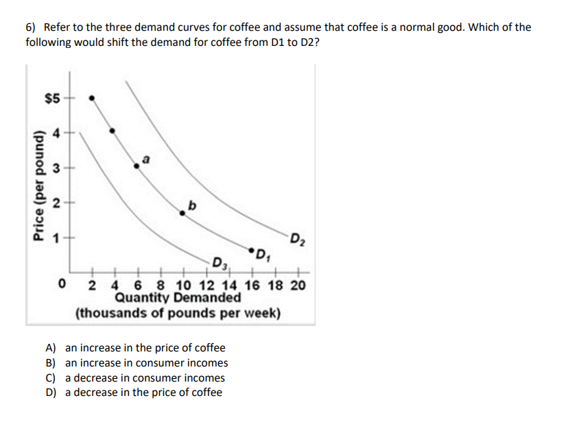 Solved 6) Refer to the three demand curves for coffee and