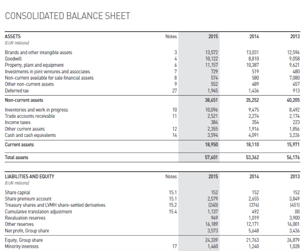 Solved CONSOLIDATED INCOME STATEMENT (EUR millions, except