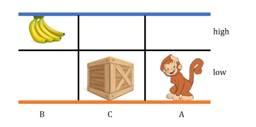 [4 marks] The monkey-and-bananas problem is faced by | Chegg.com