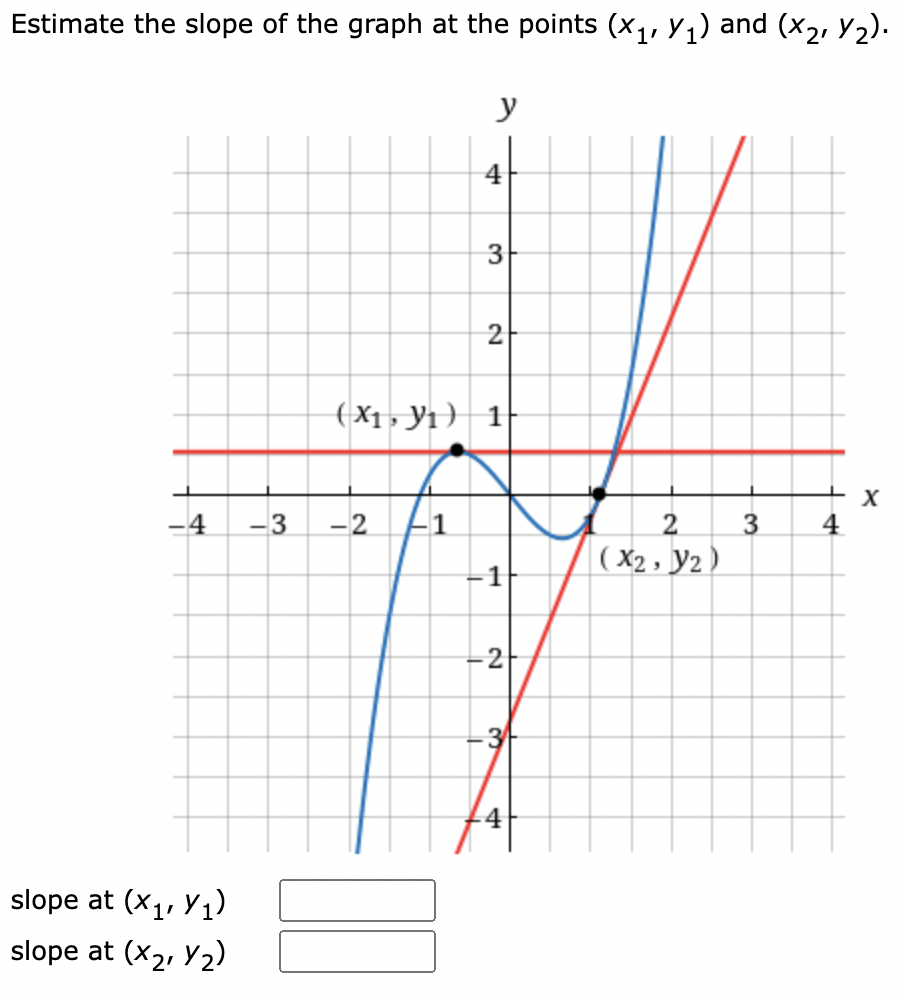 Solved Estimate the slope of the graph at the points (x1,y1) | Chegg.com