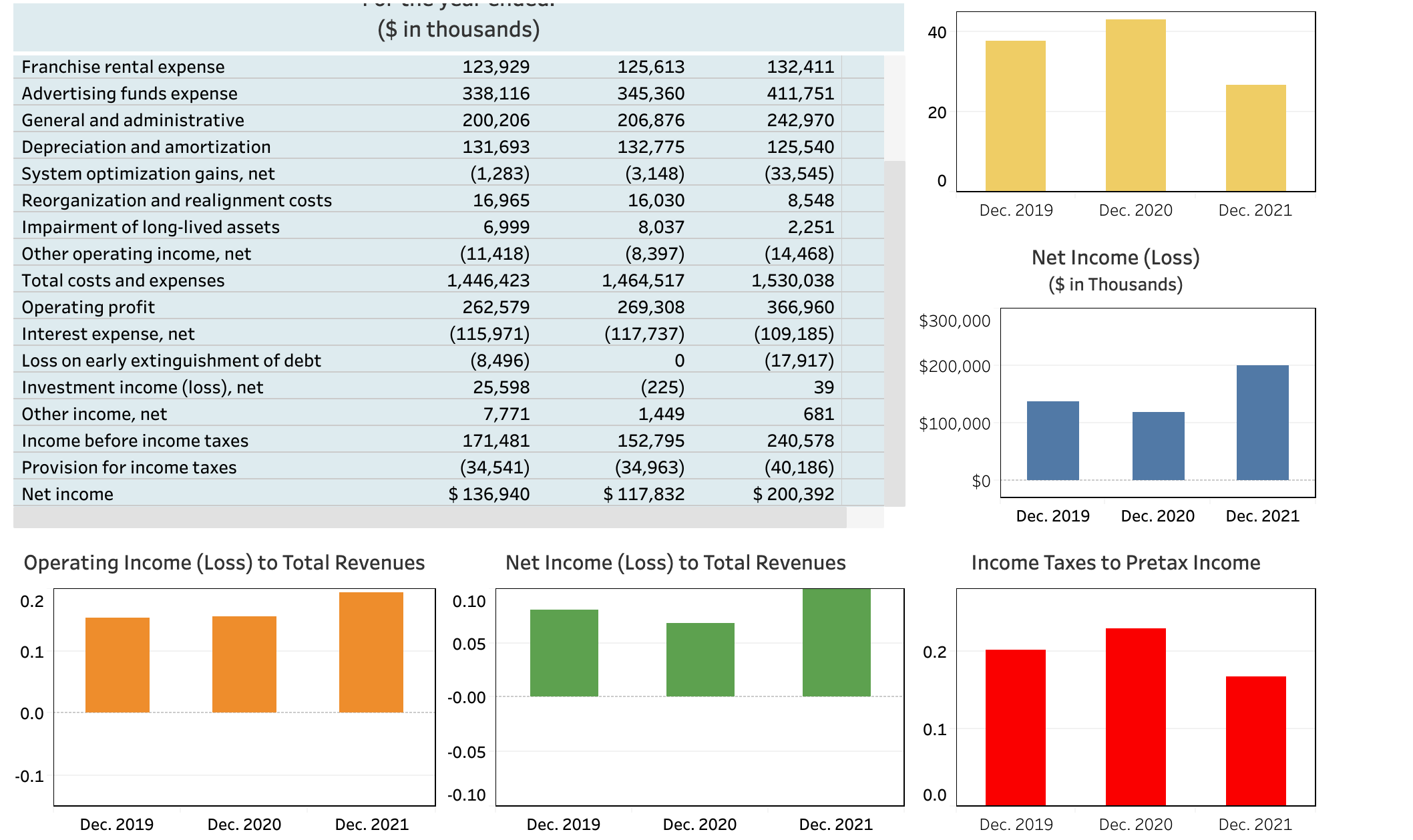 Operating Income (Loss) to Total RevenuesBased on the | Chegg.com