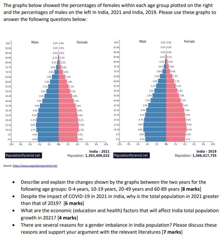 Solved The Graphs Below Showed The Percentages Of Females | Chegg.com