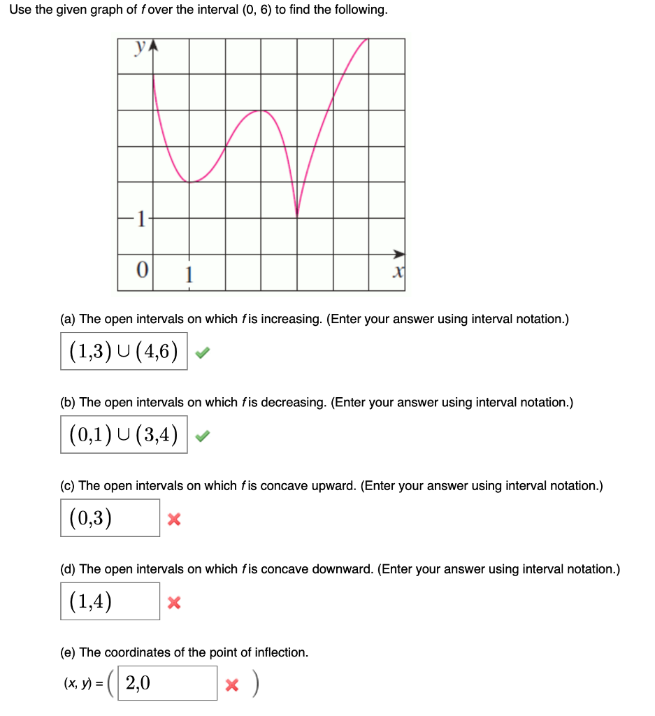 Solved Use The Given Graph Of F Over The Interval To Chegg Com