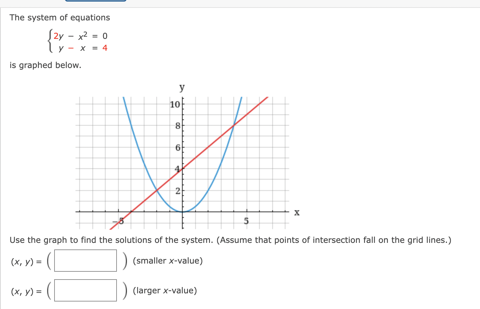 Solved The system of equations {2y−x2=0y−x=4 is graphed | Chegg.com