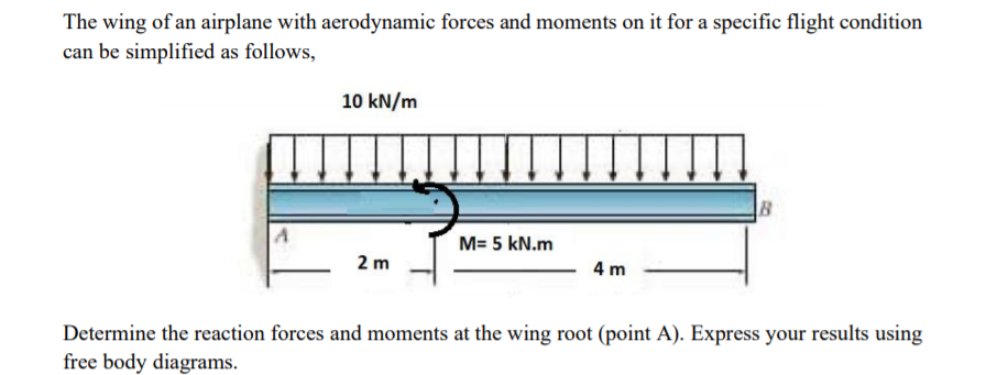 Solved The wing of an airplane with aerodynamic forces and | Chegg.com