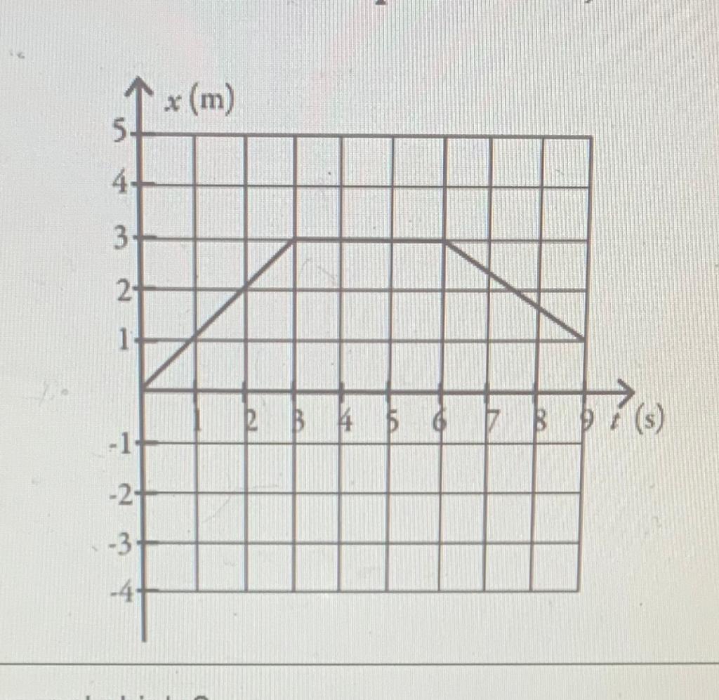 solved-the-figure-shows-the-position-of-an-object-as-a-chegg