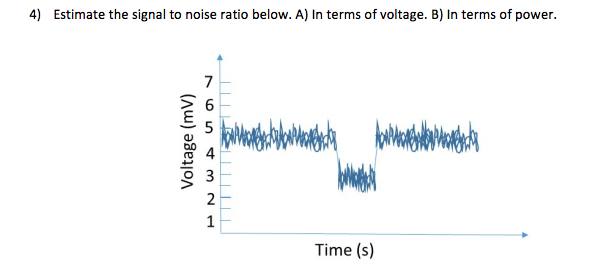 Solved 4) Estimate the signal to noise ratio below. A) In | Chegg.com