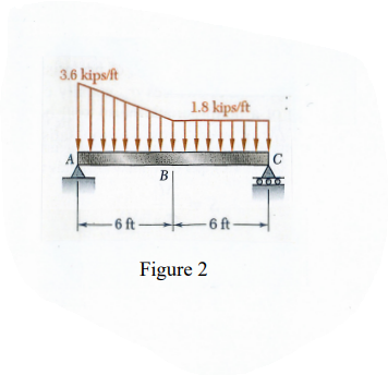 Solved The Beam ABC Of Length 12ft. Is Supported By A Pin At | Chegg.com