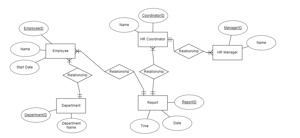 Solved I need the Schema diagram for these requirements and | Chegg.com