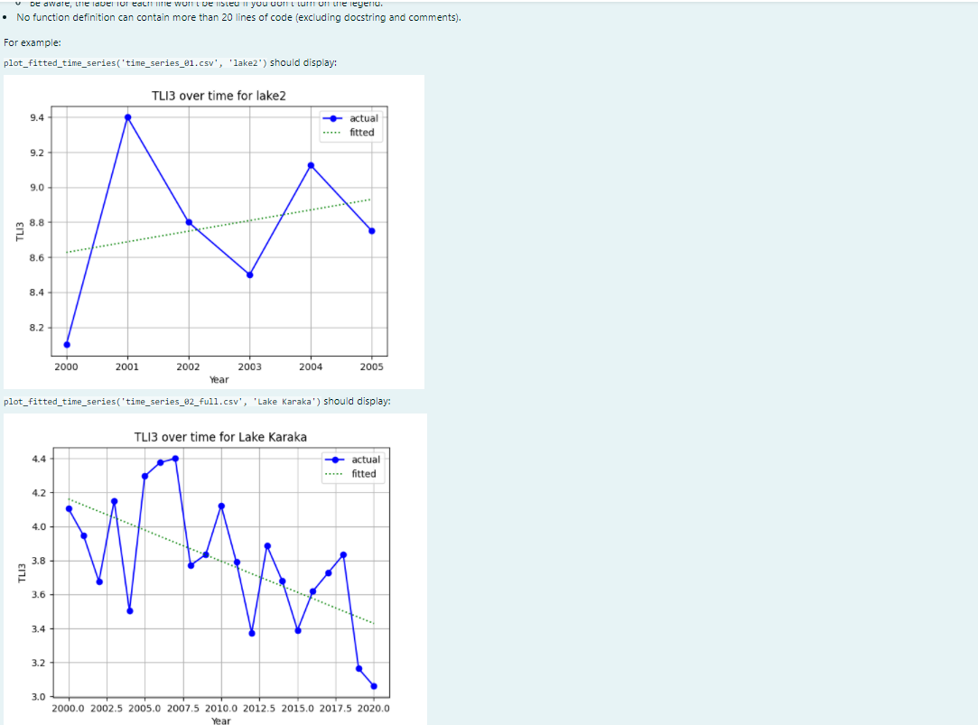 Solved Write the function plot_fitted_time_series(filename, | Chegg.com