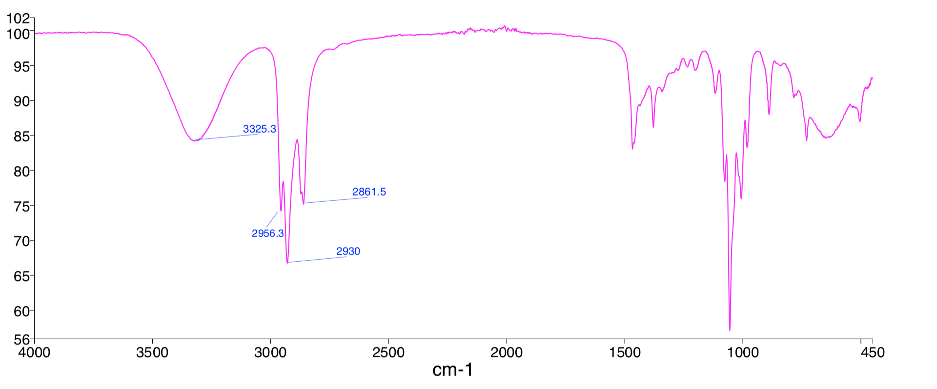 Solved 102 100 95 90 mu om 3325.3 85 80 2861.5 75 2956.3 70 | Chegg.com