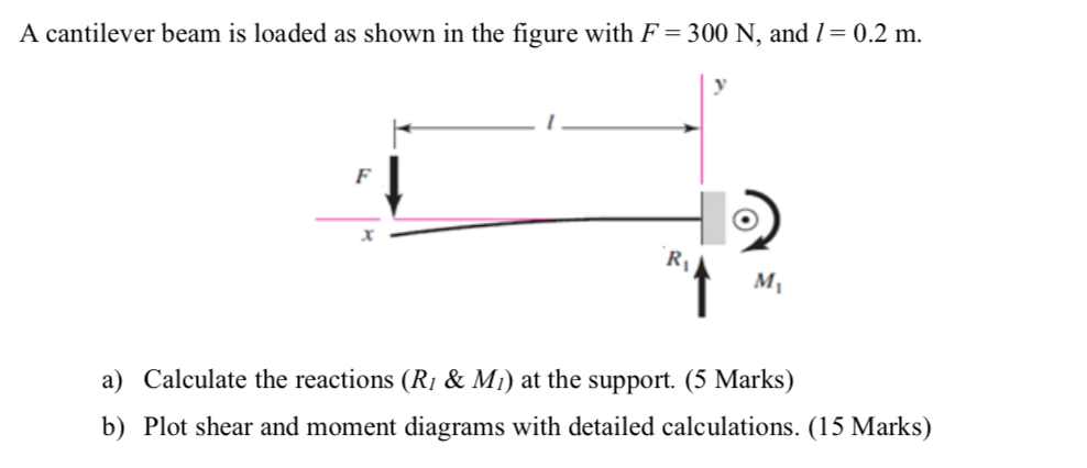 Solved A cantilever beam is loaded as shown in the figure | Chegg.com