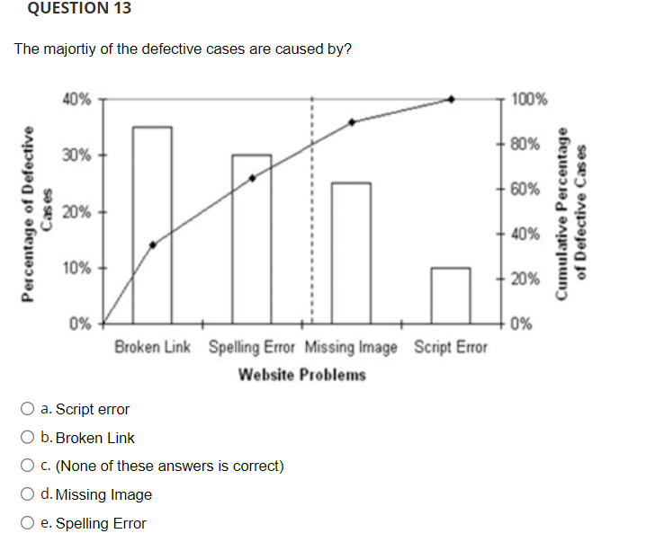 Solved The majortiy of the defective cases are caused by? a. | Chegg.com