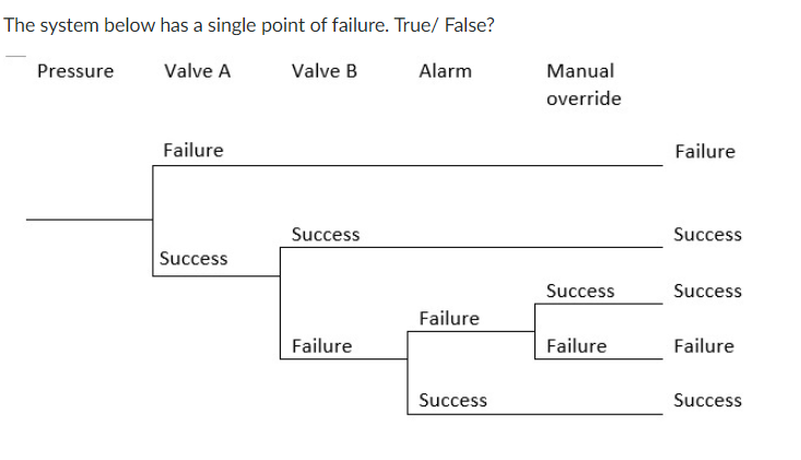 Solved The system below has a single point of failure. True/ | Chegg.com