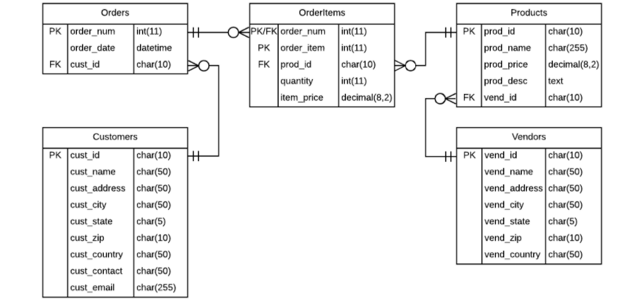 Solved Write The SQL Queries That Answer The Questions Below | Chegg.com