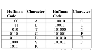 Solved Given the following Huffman encoding table, decipher | Chegg.com