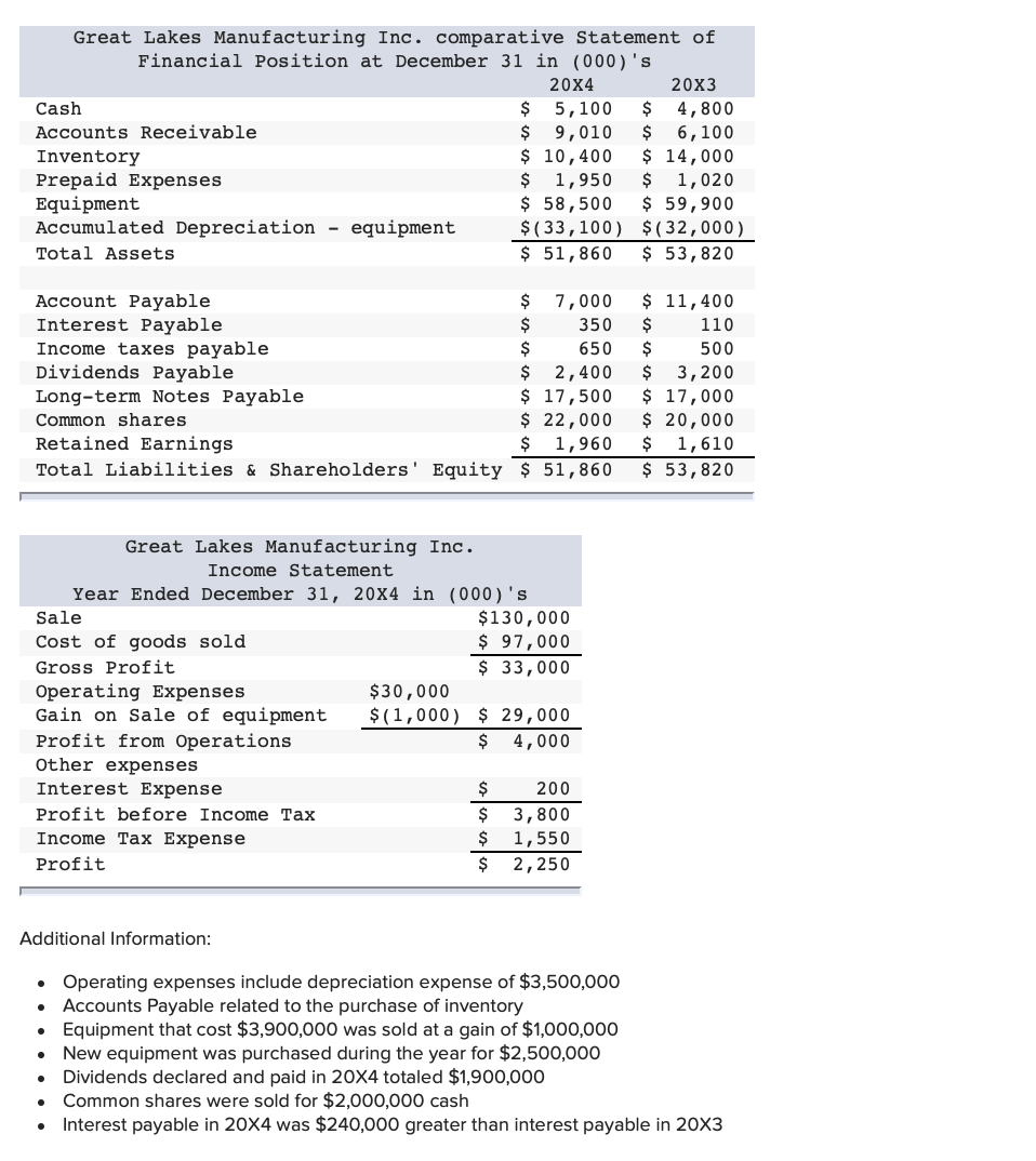 Solved Great Lakes Manufacturing Inc. comparative Statement | Chegg.com