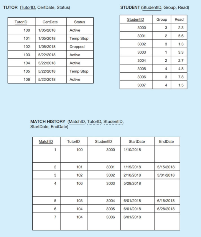 Solved By using the sample of the data tables below, using | Chegg.com