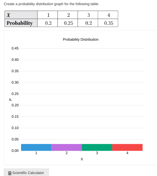 Solved Create a probability distribution graph for the | Chegg.com