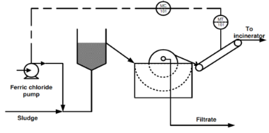 VC TO MT То incinerator Ferric chloride pump Sludge | Chegg.com