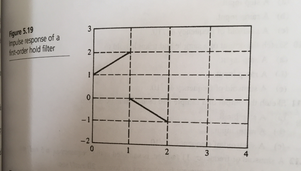 Solved igure 5.19 Impulse response of a first-order hold | Chegg.com