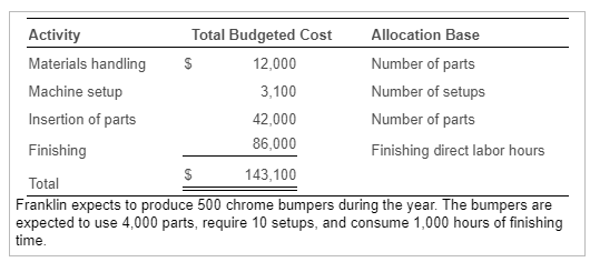 Solved Inc. uses activity-based costing to account for its | Chegg.com