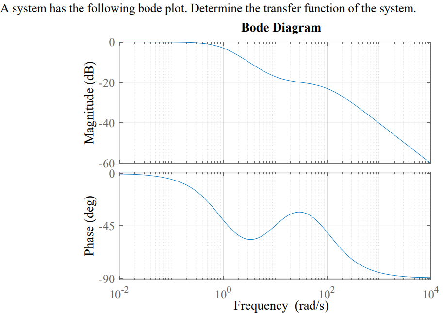 Solved A system has the following bode plot. Determine the | Chegg.com