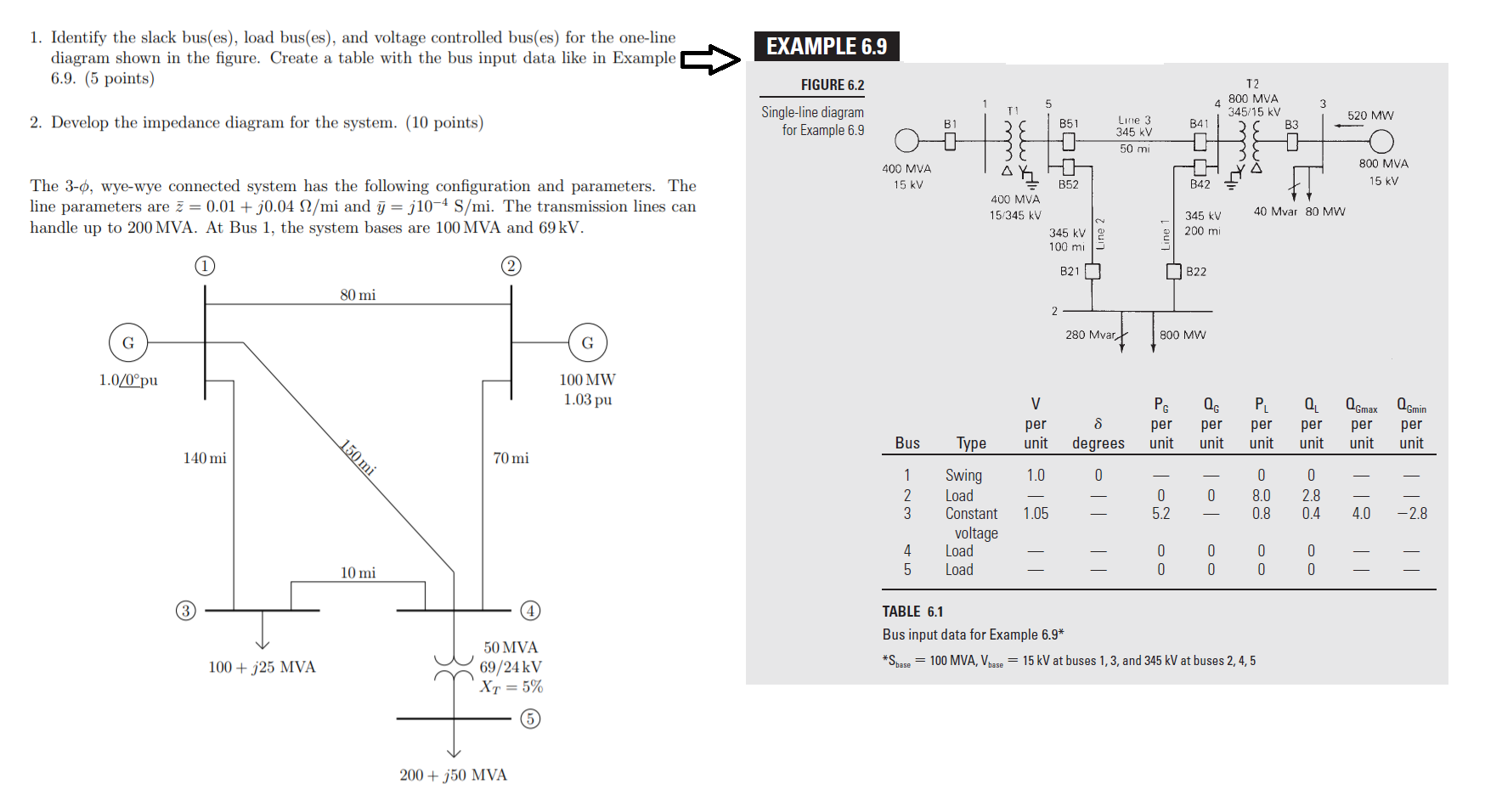 EXAMPLE 6.9 1. Identify the slack bus(es), load