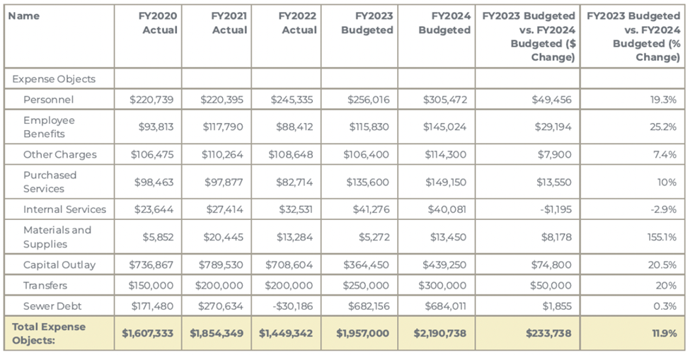 Solved Expenditures by Expense Type Budgeted Expenditures by | Chegg.com