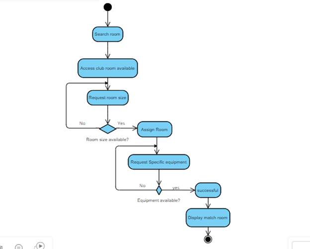 Solved based on this diagram, make a sequence diagram | Chegg.com