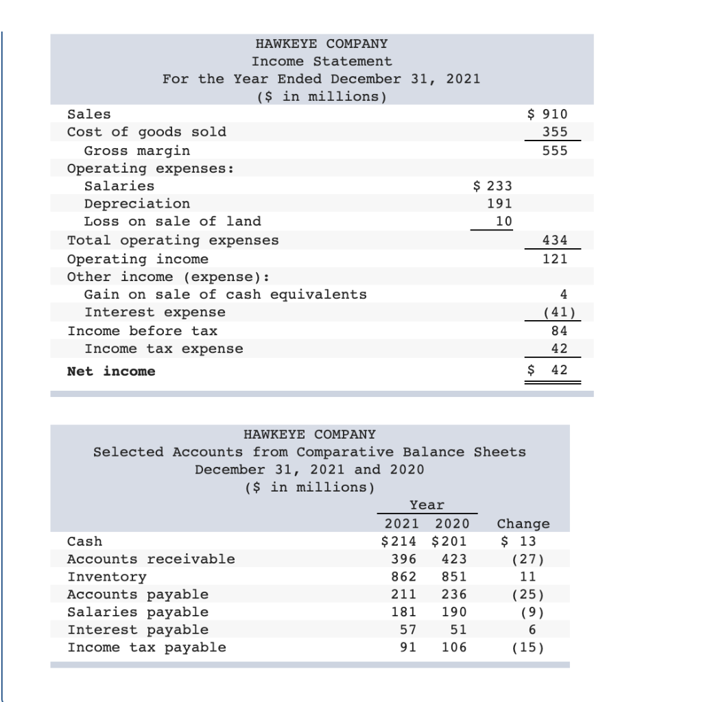 Solved 910 355 555 HAWKEYE COMPANY Statement For