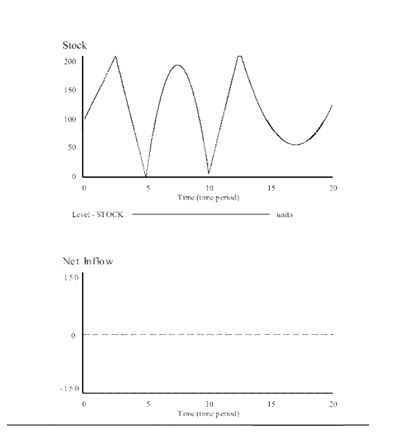 accumulation function graphical analysis
