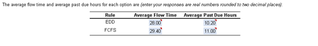 Solved The average flow time and average past due hours | Chegg.com