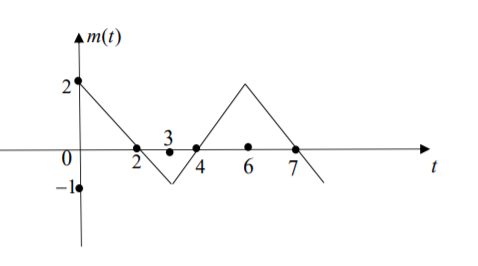 Solved A carrier with a frequency of 2 MHz and an amplitude | Chegg.com
