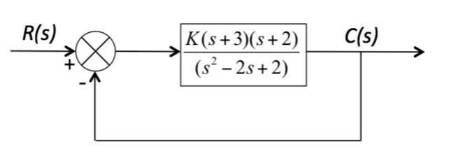 Solved The value of K that yields a stable system with a | Chegg.com
