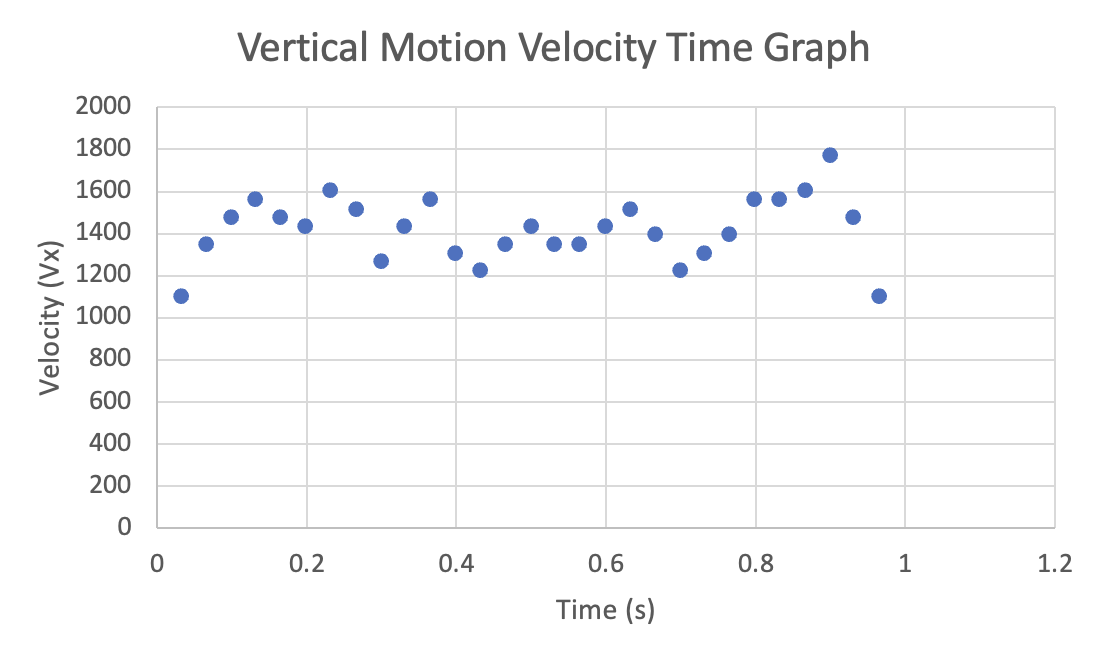 Solved Use your velocity-time graph for the vertical motion | Chegg.com