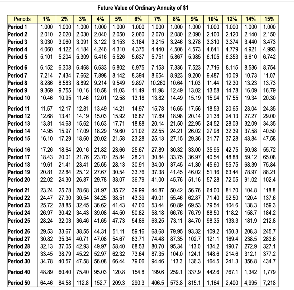 Future Value of Ordinary Annuity of $1 Periods Period | Chegg.com