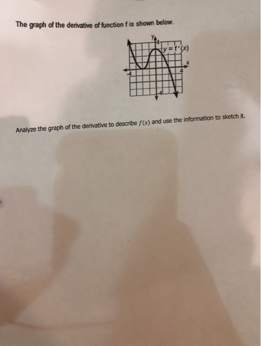 Solved The Graph Of The Derivative Of Function Fis Shown