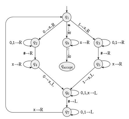 Turing Machine: Prototype of Programming Language - DZone