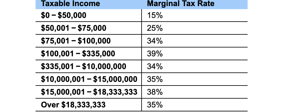 \begin{tabular}{l|l} 
Taxable Income & Marginal Tax Rate \\
\( \$ 0-\$ 50,000 \) & \( 15 \% \) \\
\hline\( \$ 50,001-\$ 75,00