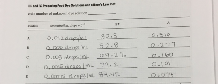 Solved Prepare a beer’s plot. Label your axis | Chegg.com