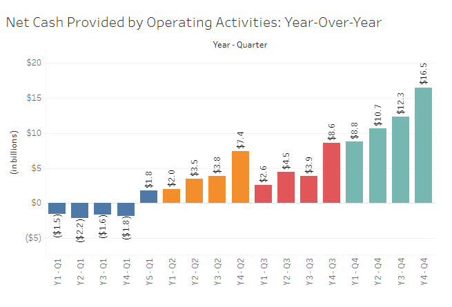 Solved Refer to the Operating Cash Flow Analysis Dashboard | Chegg.com