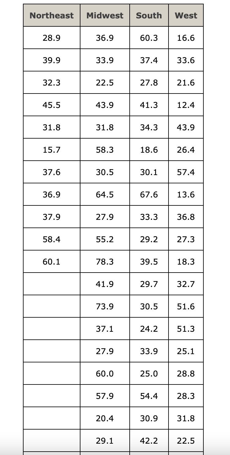 Solved Suppose the following data show the percentage of 17- | Chegg.com