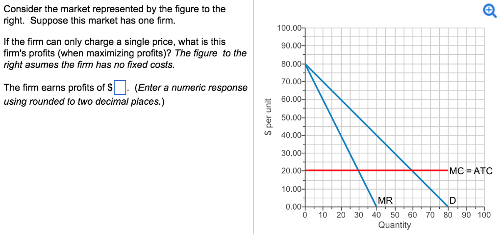 Solved Consider the market represented by the figure to the | Chegg.com