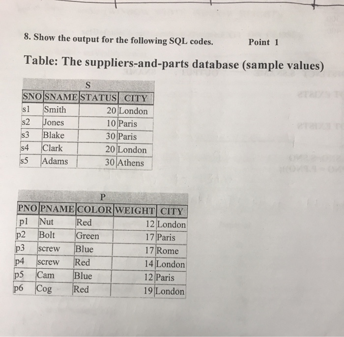 Solved 8. Show the output for the following SQL codes. Point | Chegg.com