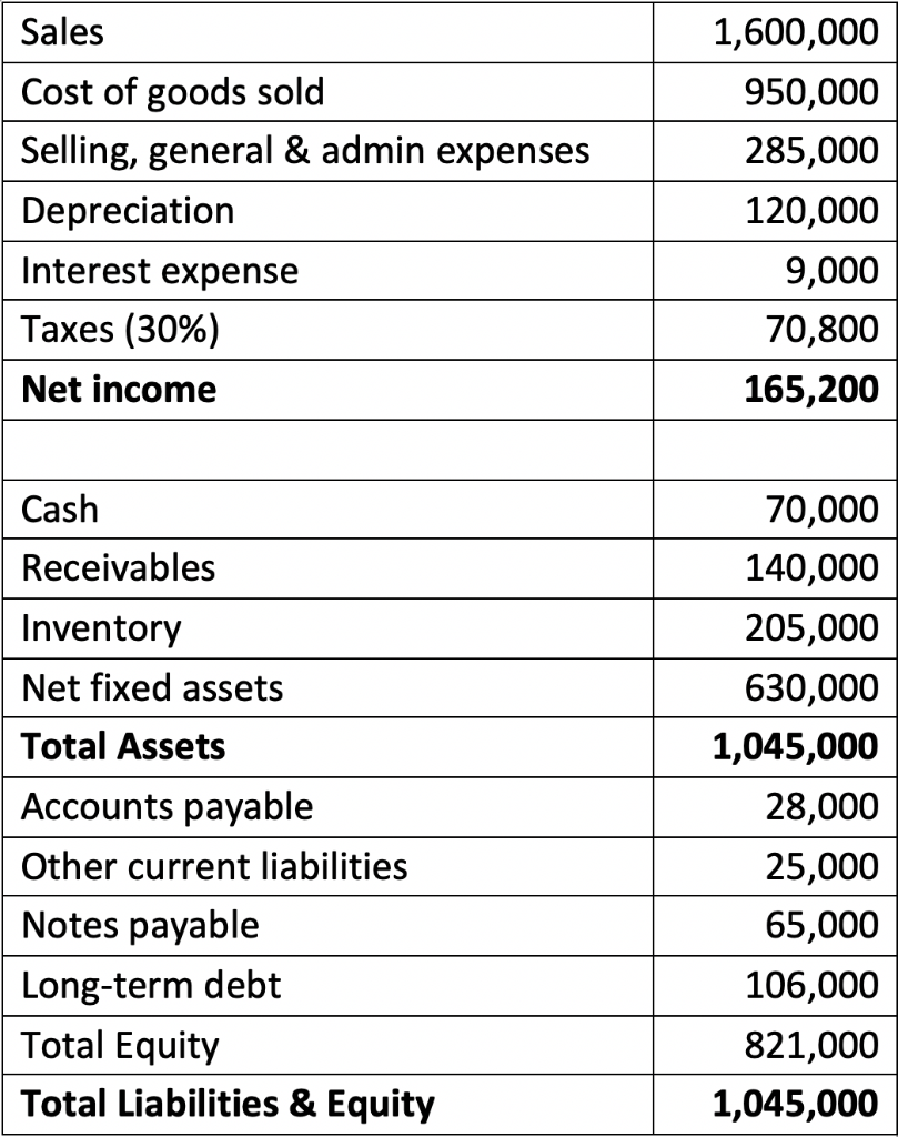 Solved Benjamin Computer has the following income statement | Chegg.com