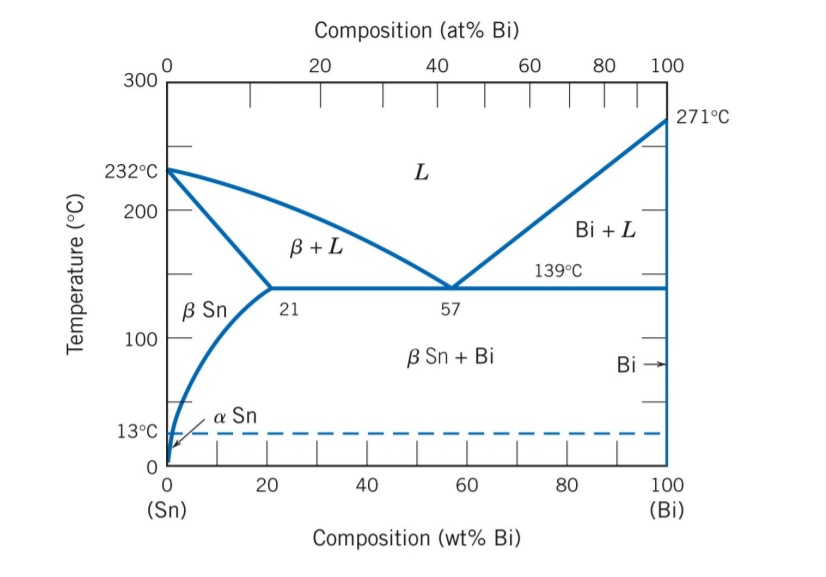 Solved Using The Attached Sn-Bi Equilibrium Phase Diagram | Chegg.com